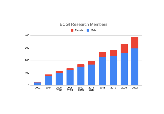 Chart showing gender distribution across members