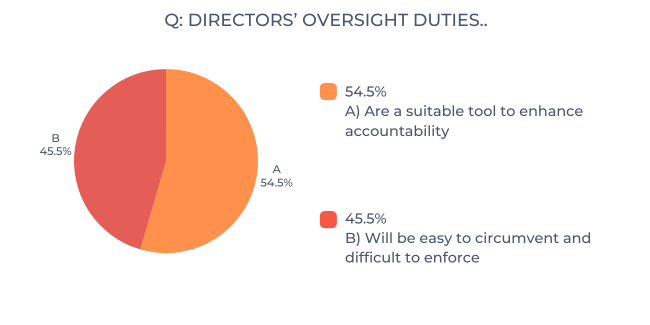 Pie chart result